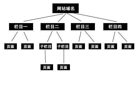 您知道什么是易于优化的网站结构？_SEO优化-常见问题-四川成都小程序及网站建设与设计制作_微信公众号开发_专业网络seo优化推广营销公司